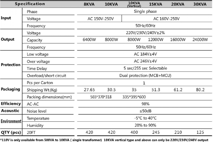 Bakır / Alumimum SVC-0.5KVA ~ 30KVA Avr Voltaj Regülatörü Sabitleyici IP20-54